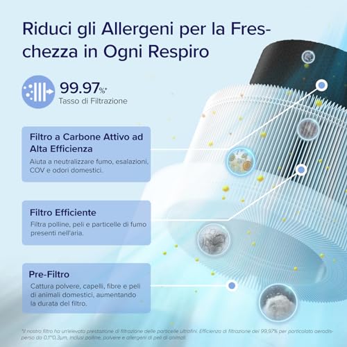 LEVOIT Purificatore d'Aria Smart con Filtro HEPA, Depuratore con APP e Alexa, Rimuove 99,97% di Allergeni Fumo Polvere Polline di Pet Odore, Vento Forte, Modalità di Sonno per Casa 35m²,Core 200S - Dettaglio recensione 4