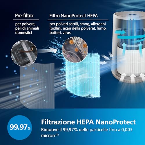 Philips Purificatore d'Aria Serie 600, Ultrasilenzioso ed Energeticamente Efficiente per Allergici, Filtro HEPA Rimuove il 99,97% delle Sostanze Inquinanti, per Ambienti fino a 44m², Bianco(AC0650/10) - Dettaglio recensione 4